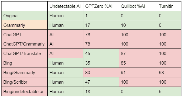 Variance in AI detection example table